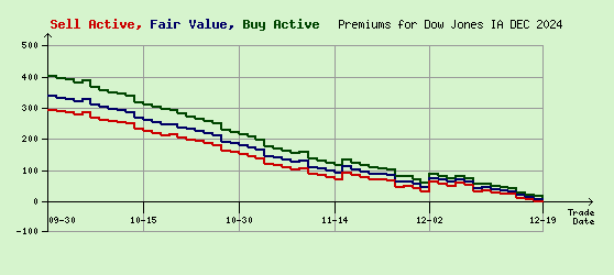 Dow Jones DEC 2024 Arb Values to Contract End