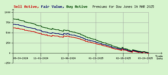 Dow Jones MAR 2025 Arb Values to Contract End