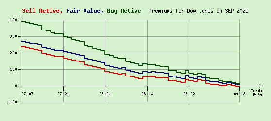 Dow Jones SEP 2025 Arb Values to Contract End