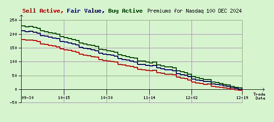 Nasdaq 100 DEC 2024 Arb Values to Contract End