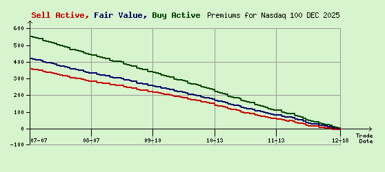 Nasdaq 100 DEC 2025 Arb Values to Contract End