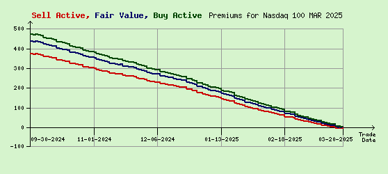 Nasdaq 100 MAR 2025 Arb Values to Contract End