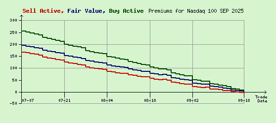 Nasdaq 100 SEP 2025 Arb Values to Contract End