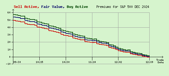 S&P 500 DEC 2024 Arb Values to Contract End