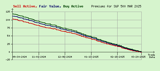 S&P 500 MAR 2025 Arb Values to Contract End