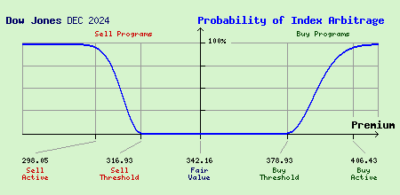 Dow Jones DEC 2024 Index Arbitrage Probability