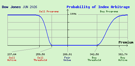 Dow Jones JUN 2026 Index Arbitrage Probability