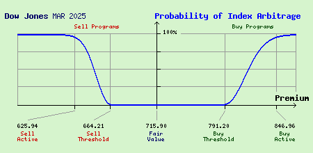 Dow Jones MAR 2025 Index Arbitrage Probability