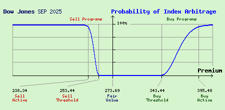 Dow Jones SEP 2025 Index Arbitrage Probability