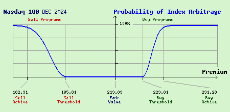 Nasdaq 100 DEC 2024 Index Arbitrage Probability