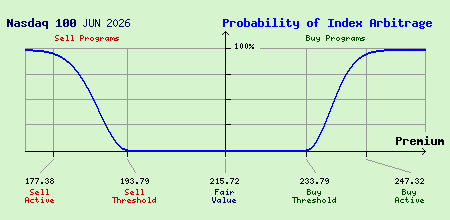 Nasdaq 100 JUN 2026 Index Arbitrage Probability