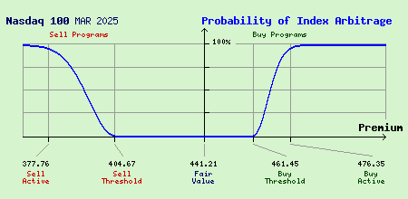 Nasdaq 100 MAR 2025 Index Arbitrage Probability