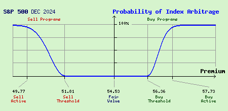 S&P 500 DEC 2024 Index Arbitrage Probability