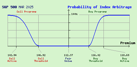 S&P 500 MAR 2025 Index Arbitrage Probability