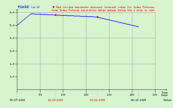 Yield Curve Used to Calculate Index Arbitrage Program Trading Values